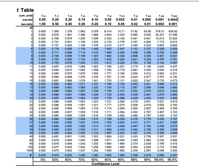 Hypothesis Testing Using T Test Using Inferential Statistics Python By Pramodaiml The Startup Medium