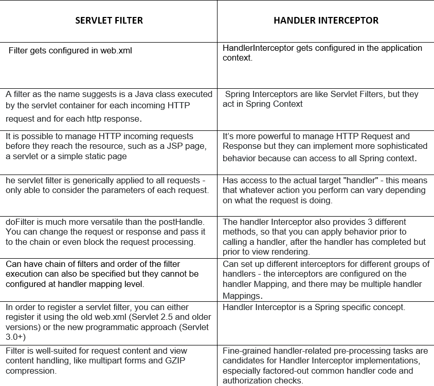 Introduction To Servlet Filter and Handler Interceptor by Vinesh