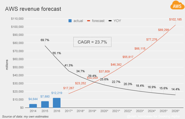 Investment Thesis. The DCF valuation of Amazon… | by Halkin Group | Medium