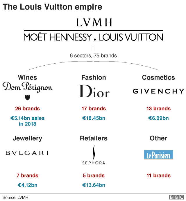 givenchy lvmh acquisition