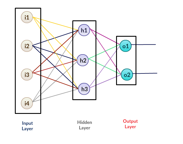 Figure 8: General structure for an artificial neural network with three layers, an input layer, a hidden layer, and an output