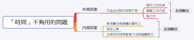 關於興趣 學習及工作的時間分配問題 前言 By 刻意練習團練室 Medium