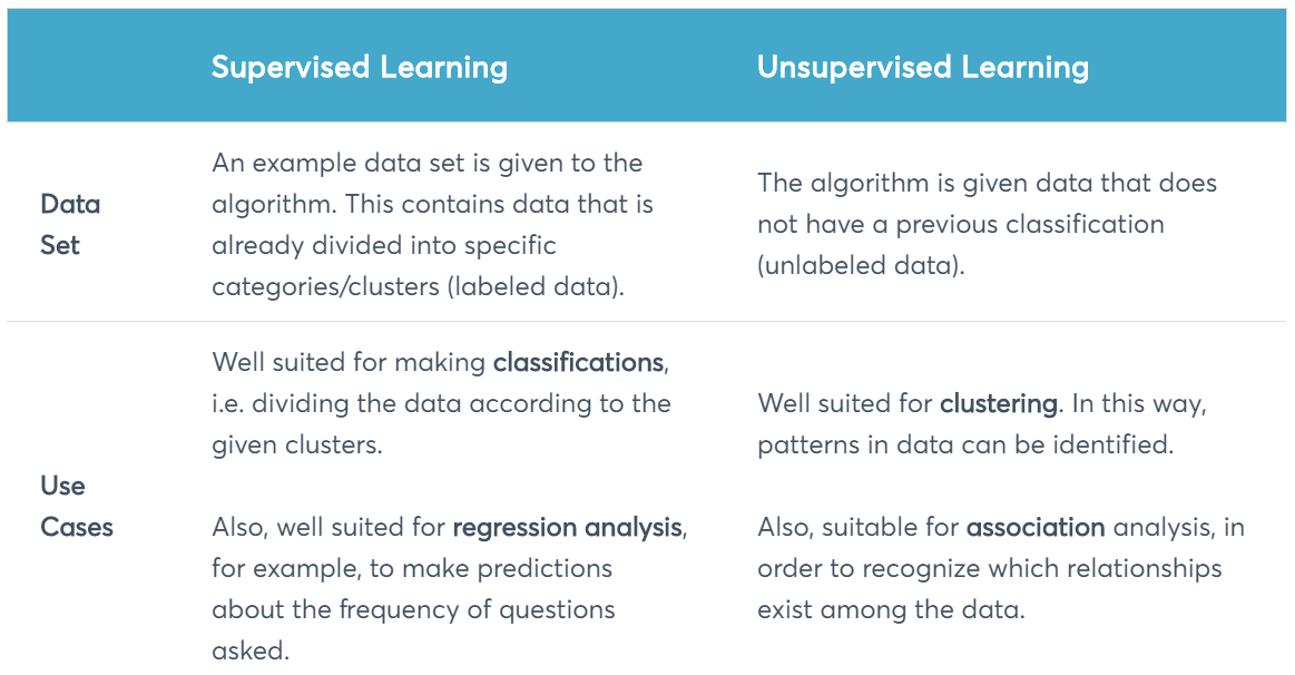 Supervised vs. Unsupervised Learning — Use & Myths! | by Onlim ...