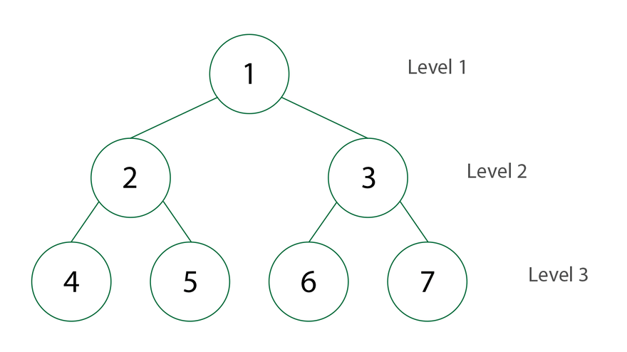 Breadth First Search in a Binary Tree | by Avinash Sarguru | Medium