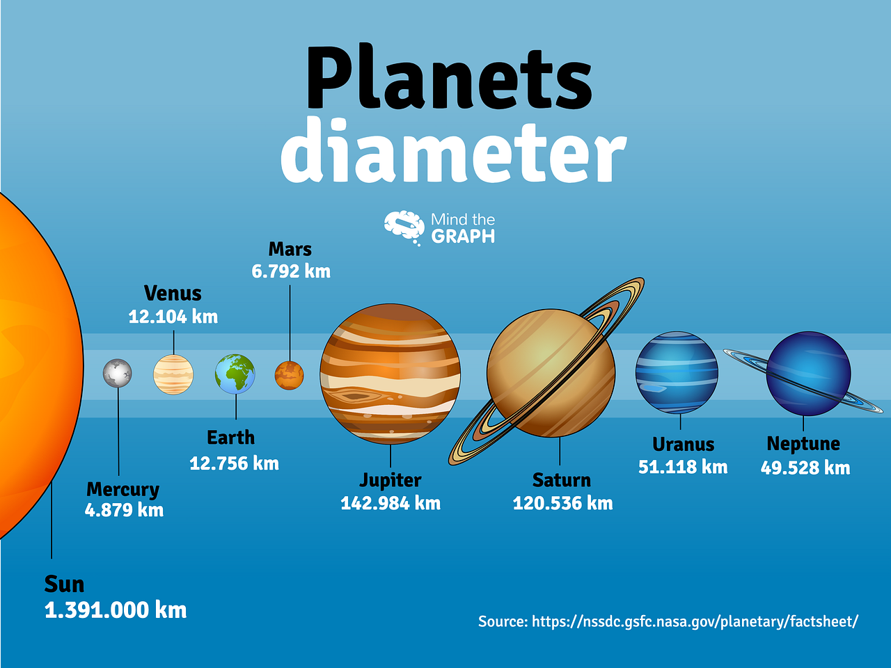 New infographics to see the magnitude of the solar system by Mind the
