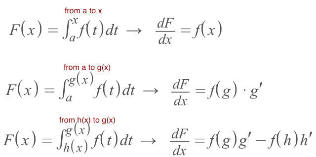 Fundamental Theorem of Calculus (FTC) | by Solomon Xie | Calculus