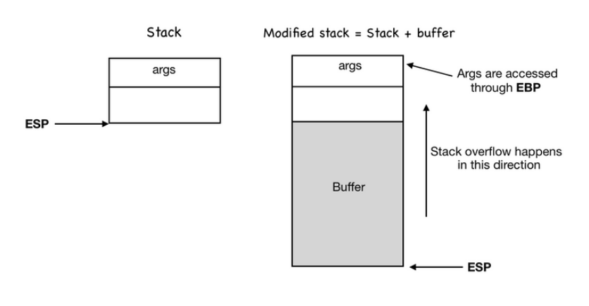 BUFFER OVERFLOW. BUFFER OVERFLOW | by AidenPearce369 | InfoSec Write-ups