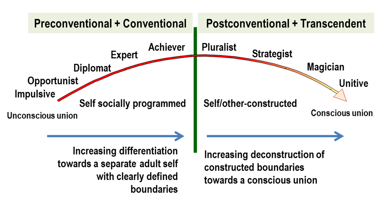 the-9-stages-of-ego-development-and-how-you-can-advance-through-them