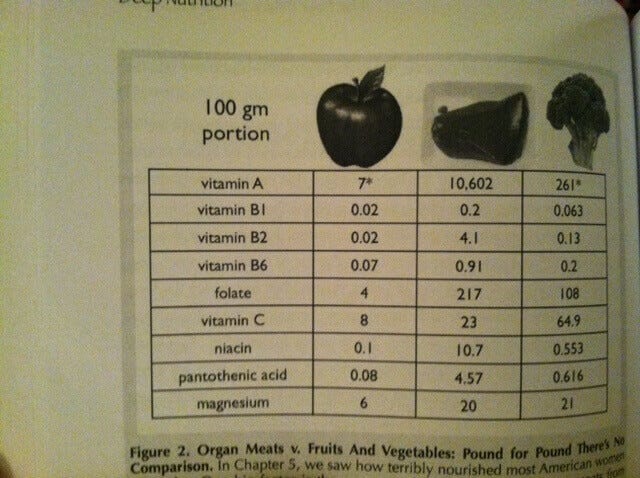 liver vs. vegetables comparison
