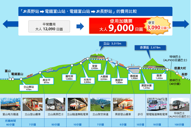 日本旅遊 一期一會 立山黑部交通全攻略 日本中部交通出名又貴又複雜 大多數嘅觀光客為咗減輕交通負擔 最終會選擇跟團或一日 By Kkday Hong Kong Medium