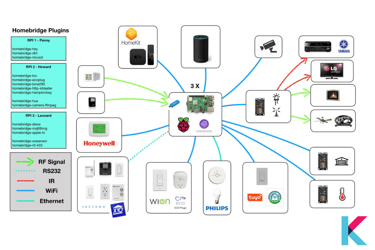 Homebridge [All you need to know] by Ishara Fernando Medium Dev