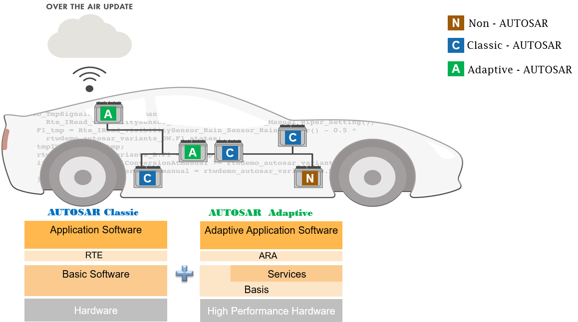 Introduction to AUTOSAR. By Guy Rouleau by MathWorks Editor