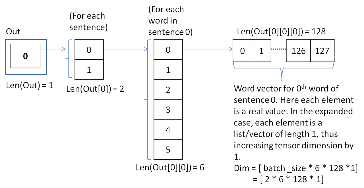 Text Sentiments Classification with CNN and LSTM | by mrunal sawant ...