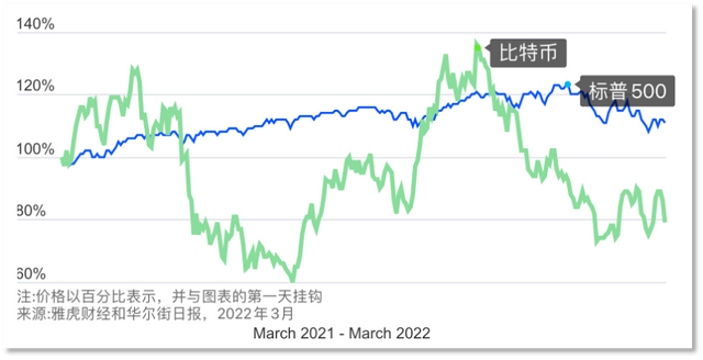 比特币标普500指数之前下跌