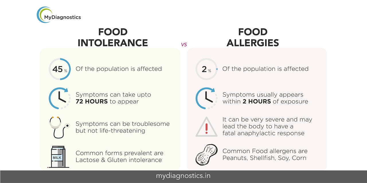 Things you Didn’t Quiet Know About Food Allergies by MyDiagnostics