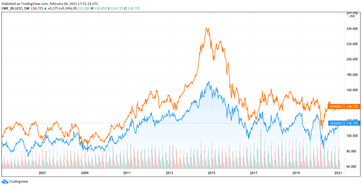 🐄 Your Guide To Investing In Feeder Cattle, The Stage Where Cattle Are