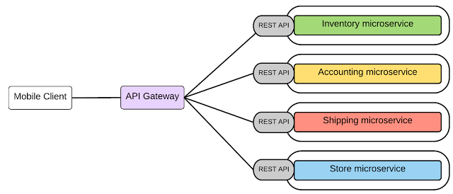 Top 10 Microservices Frameworks For 2020 By Anil Kurmi Microservices Architecture Medium