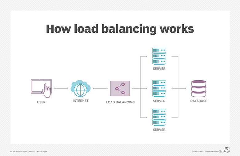 What Is Load Balancer And How It Works By Madhavan Nagarajan Medium