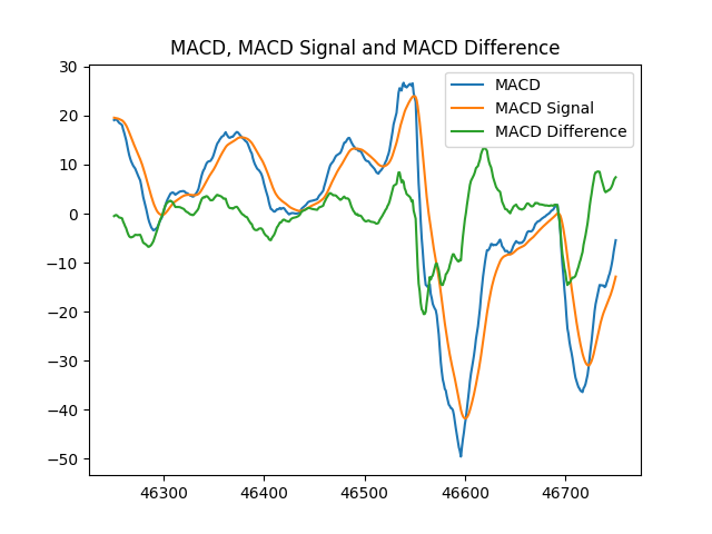 Technical Analysis Library To Financial Datasets With Python Pandas - 