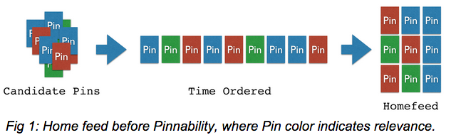 Pinnability Machine Learning In The Home Feed By Pinterest Engineering Pinterest Engineering Blog Medium