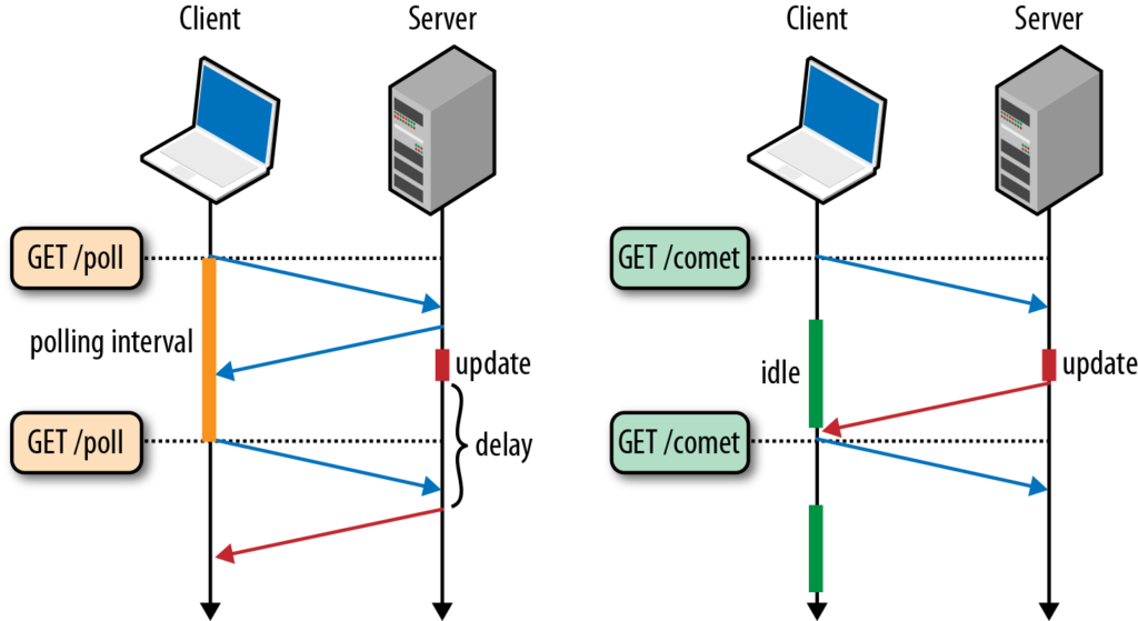Complete Guide To Node ClientServer Communication by Joe Karlsson