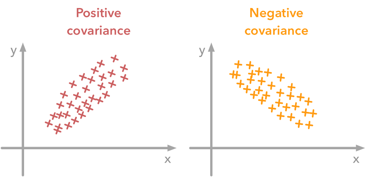 Covariance Vs Pearson Correlation Coefficient Vs Spearman’s Rank
