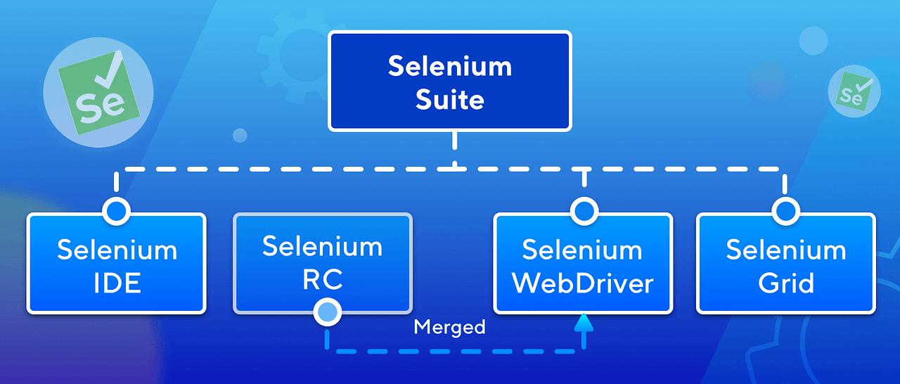 Differences between Appium and Selenium by Katalon Studio Katalon