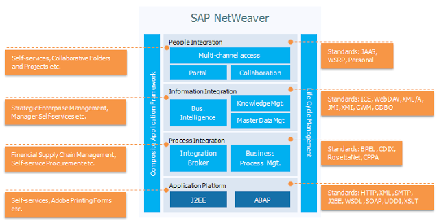 Evolution of SAP ERP Architecture in 11 Steps | by Sap newbie | Medium