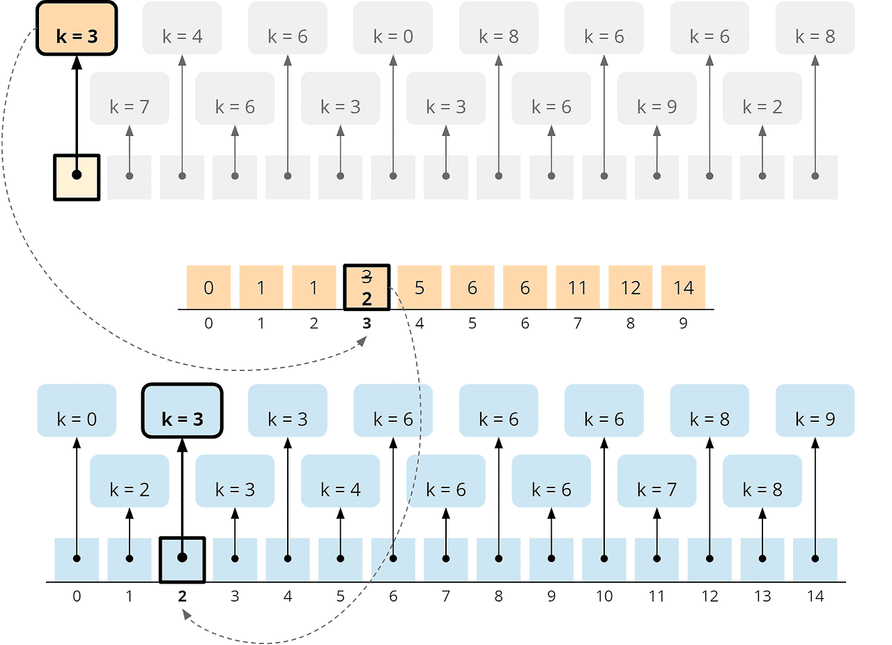 Counting Sort Algorithm Explained with Examples | by Nickson Joram ...