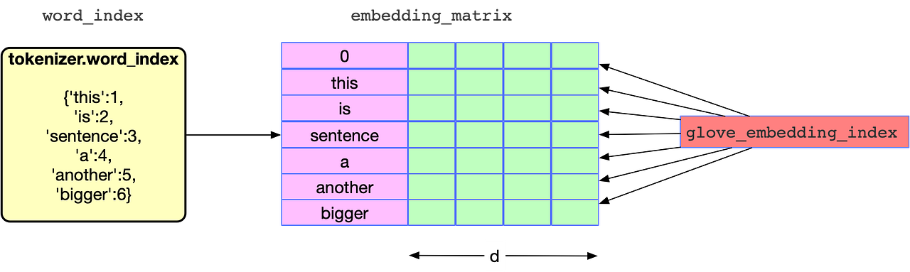 Using Deep Learning for End to End Multiclass Text Classification | by ...