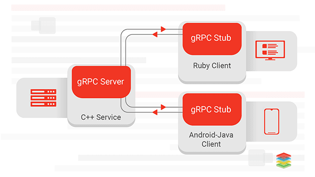 gRPC Adoption and Working Architecture | by Xenonstack | Medium
