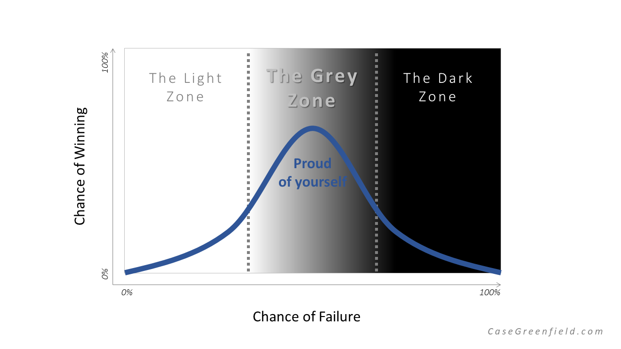 Why winners play in The Grey Zone by Kees Groeneveld Medium