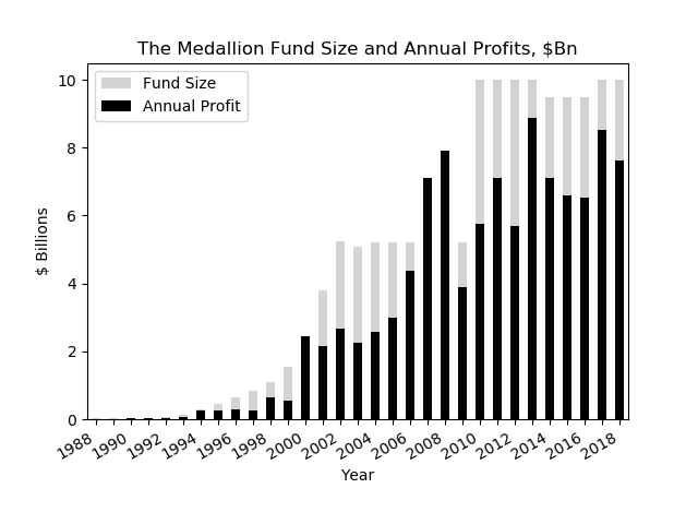 How The Medallion Fund sustained 66% p.a. for 30 years and generated $100  Billion | by the1millionproject | Medium