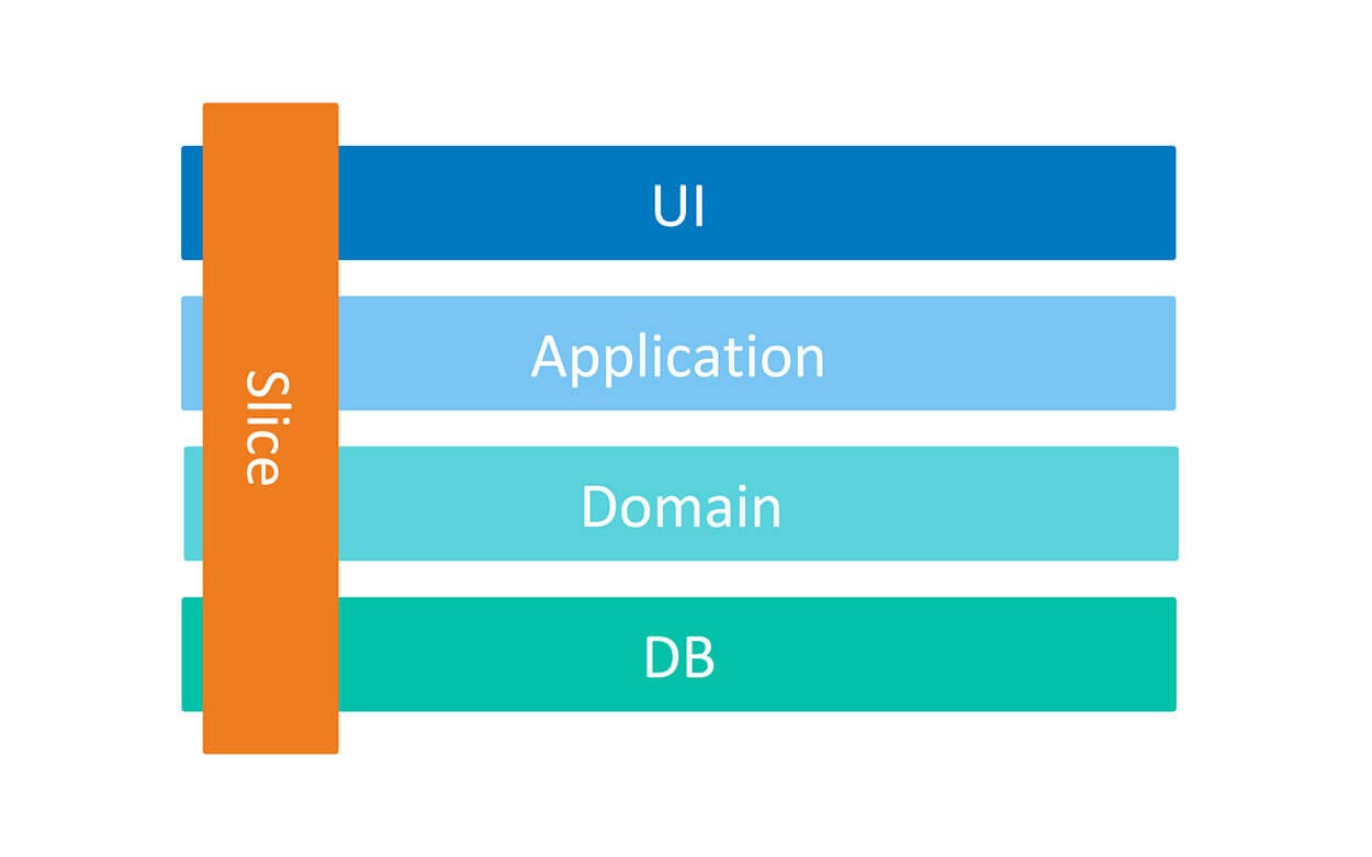 Why vertical slice architecture is betterif you know these few things