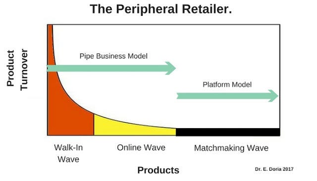 traditional retail formats