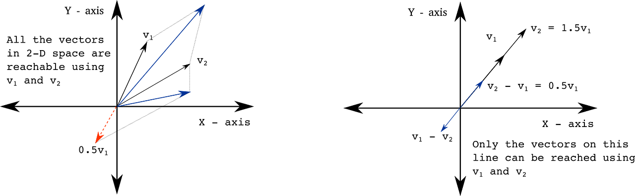 Vectors and vector spaces. We encounter numerous situations in… | by