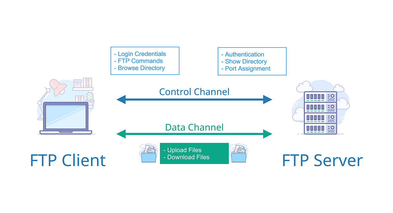 What is FTP Tutorial: Overview and Business Use Cases | by ExaVault ...