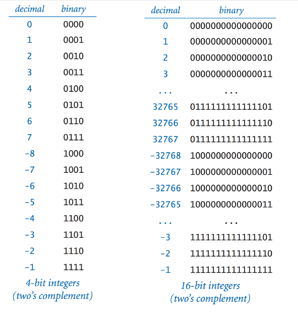 How To Read And Use Binary Numbers Codeburst