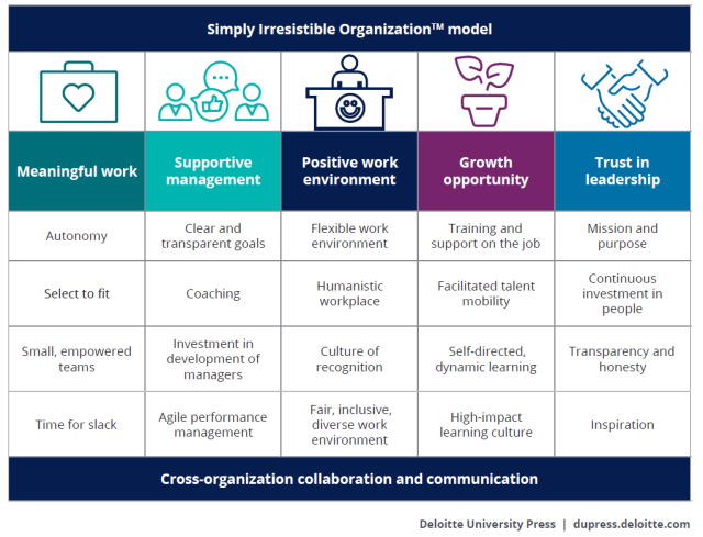 Employee Engagement and Experience Driven by Culture First | by ...