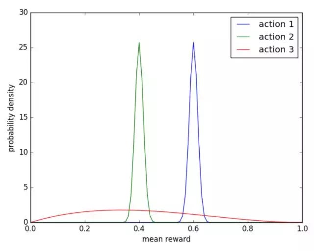 从thompson Sampling到增强学习 再谈多臂老虎机问题 By Dong Wang Medium