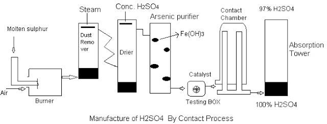 Manufacture Of H2so4 By Contact Process By Genuine Chemistry Manufacture Of H2so4 By Contact Process By Genuine Chemistry