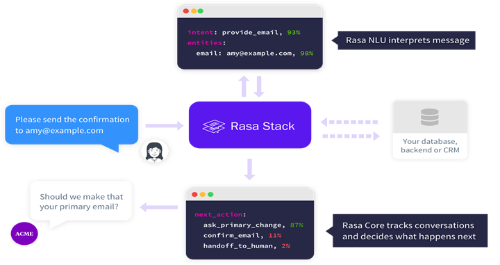 Conversational AI — Rasa Framework basics | by Vishvdeep Dasadiya