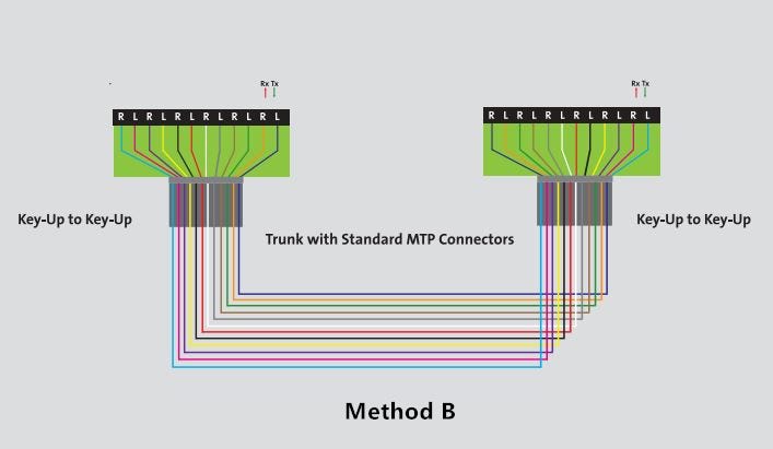 An Easy Guide to MPO/MTP Polarity | by Orenda | Medium