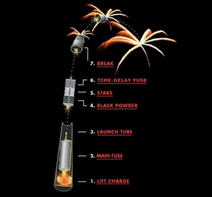 The Physics of Fireworks. After 4th of July this past Monday… by