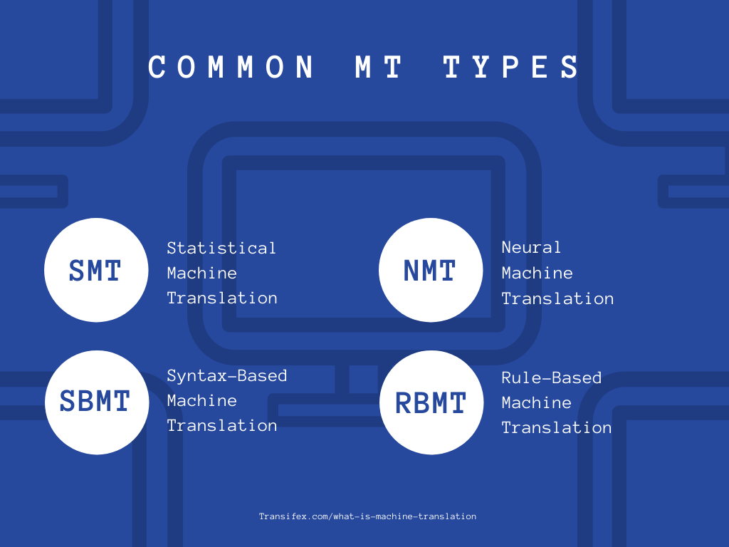 What is Machine Translation and How Does it Work? by Transifex Nerd