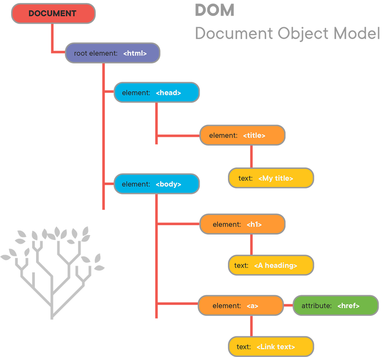 DOM Tree in JavaScript. For this article I decided to focus… by