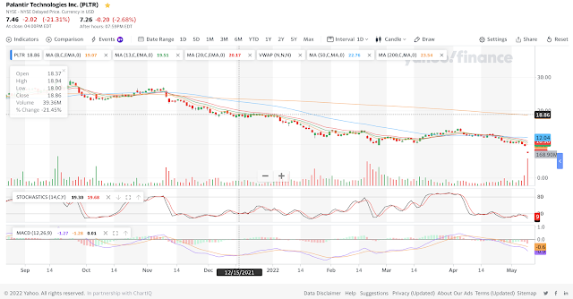 1D of Palantir as of 10 May 2022