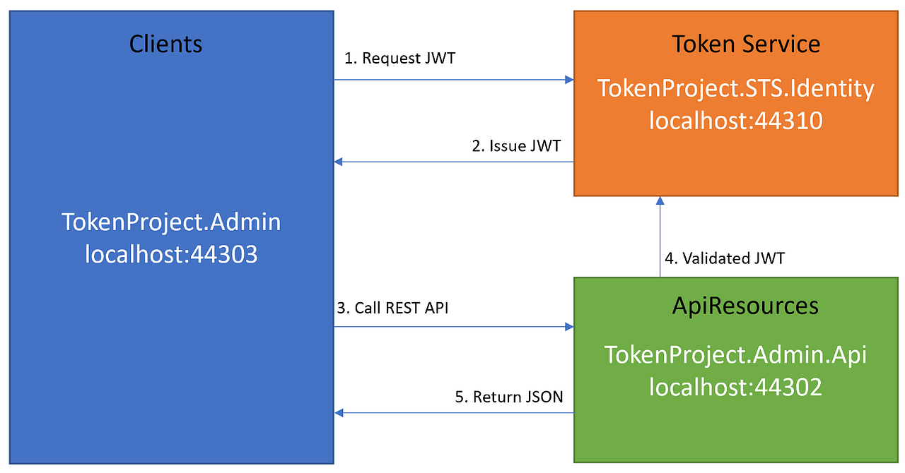 Asp net core token service starter kit by fuji nguyen scrum and