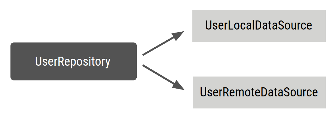 Dependency Injection in Android. What is Dependency Injection? | by ...