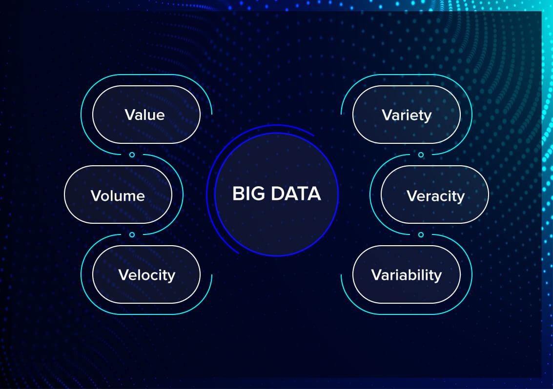 What Is Big Data?. Learn about the six Vs of big data and… by